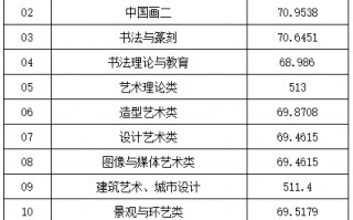 中国戏曲学院美术生分数线，中国戏曲学院美术生分数线2023